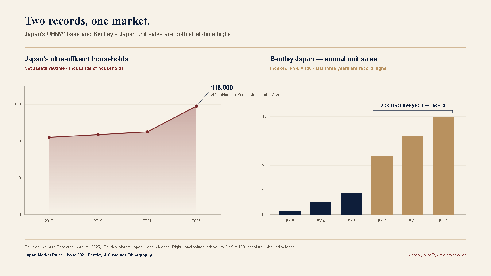 Japan UHNW households (left) and Bentley Japan annual unit sales (right). Both at record highs.