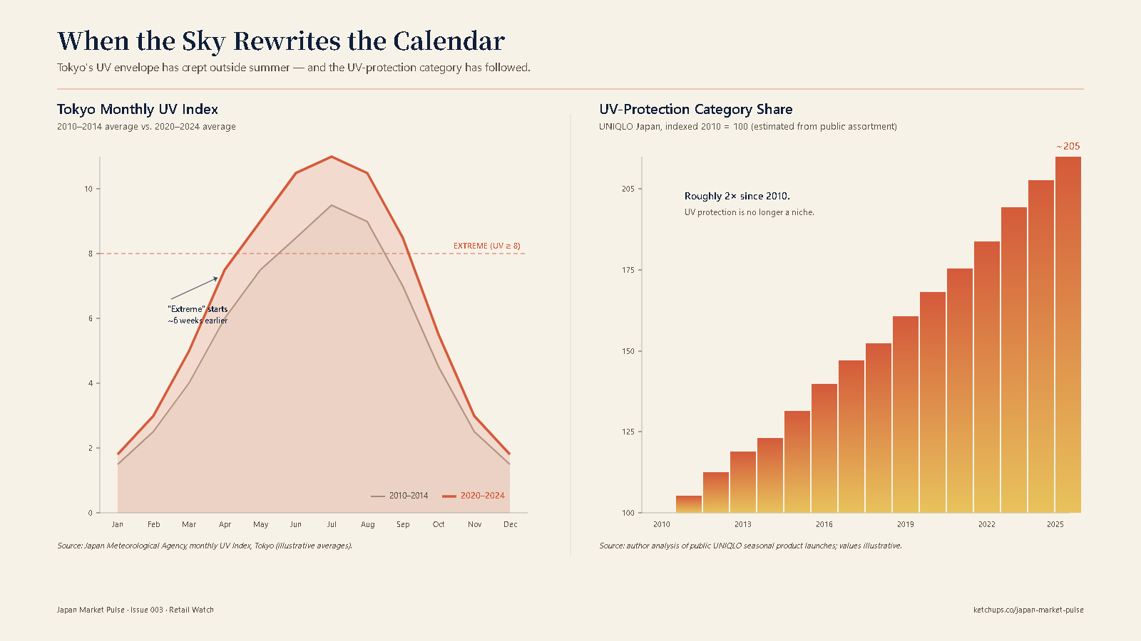 Tokyo monthly UV index 2010-14 vs 2020-24 + UNIQLO UV-protection category share trend.