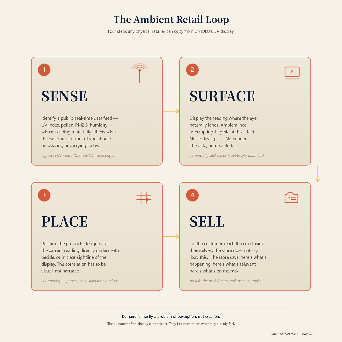 The Ambient Retail Loop — Sense, Surface, Place, Sell framework.