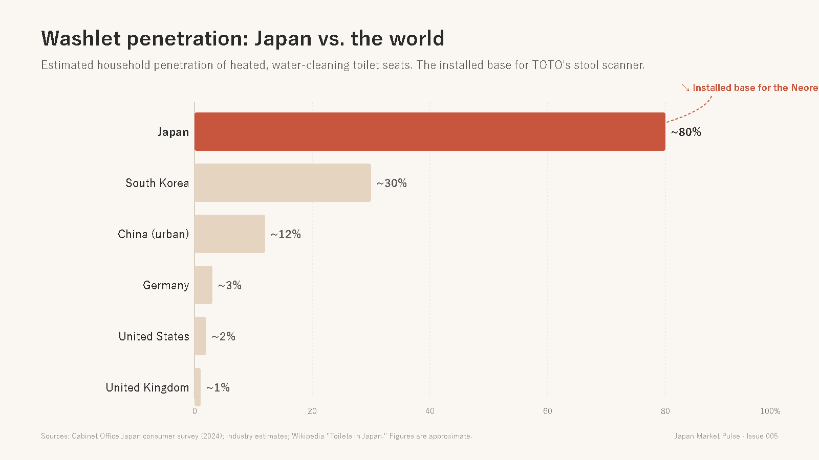 Bar chart comparing washlet penetration across Japan, South Korea, China, Germany, US, UK.