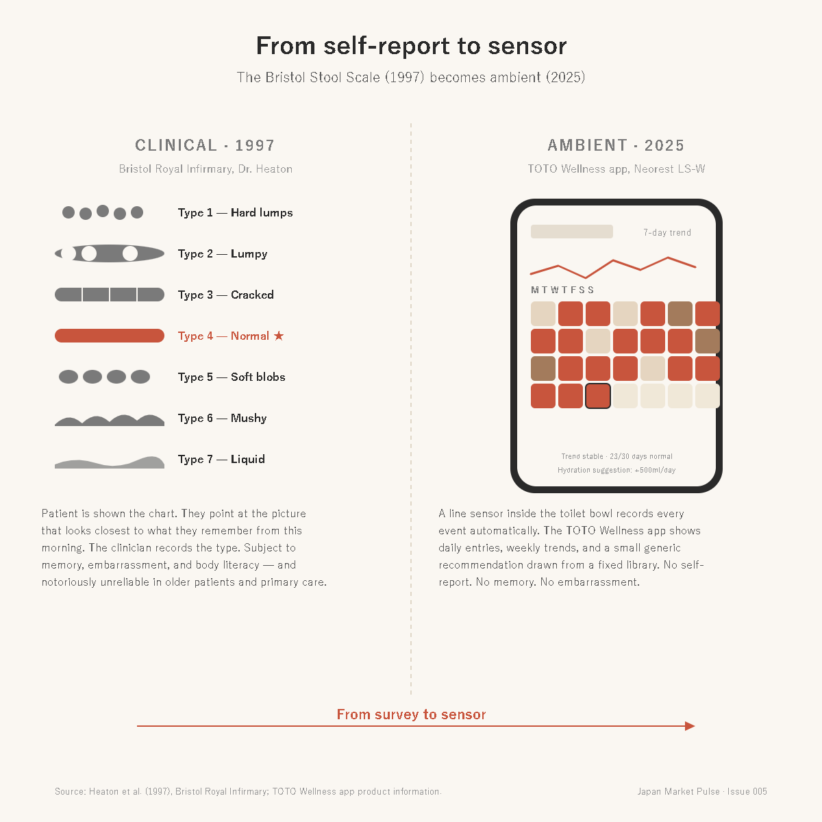 Diagram comparing the 1997 clinical scale with the 2025 ambient sensor approach.