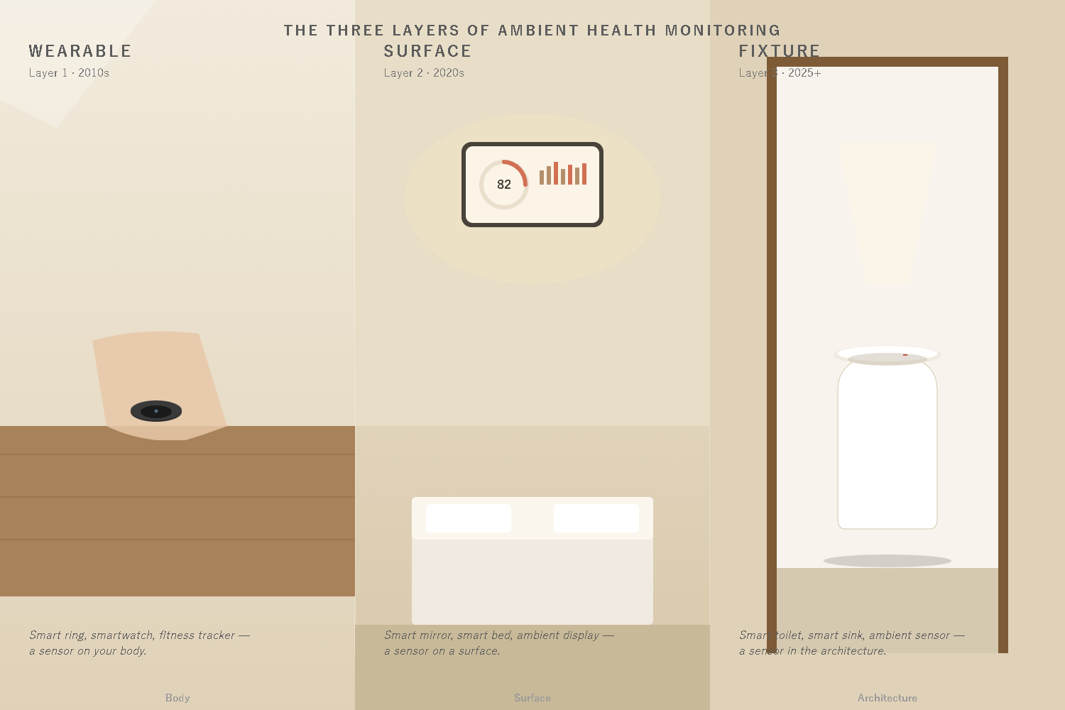 Three-pane editorial illustration showing wearable, surface, and fixture layers of ambient health monitoring.