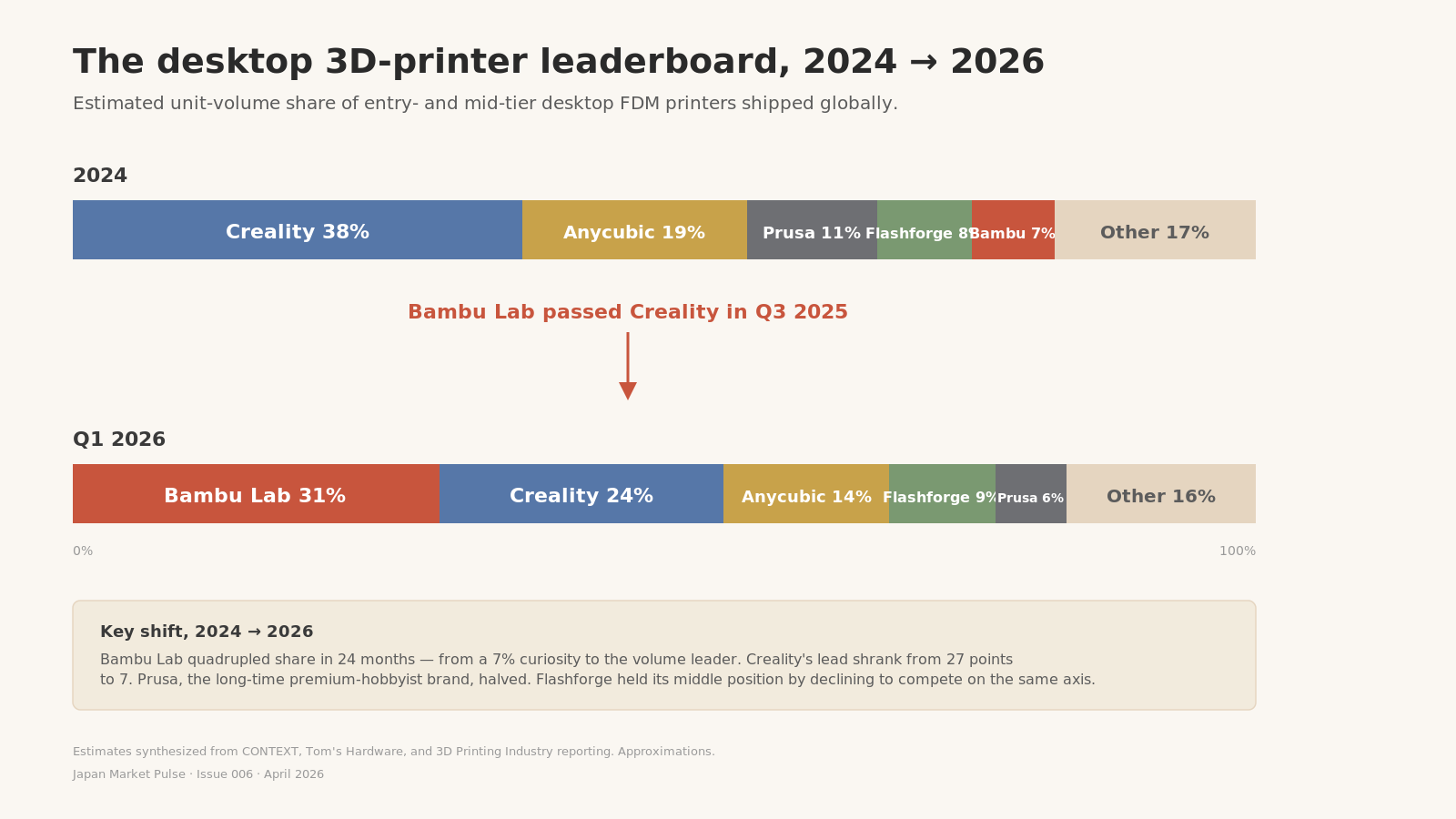 Stacked horizontal bar chart comparing 2024 and Q1 2026 share of global desktop 3D-printer shipments, showing Bambu Lab passing Creality.