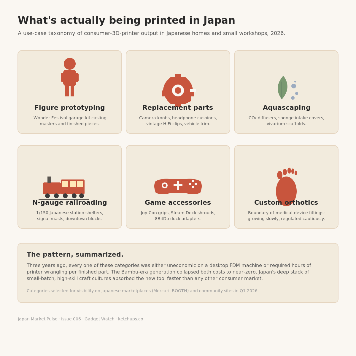 3x2 infographic grid showing six representative Japanese 3D-printing use cases: figure prototyping, replacement parts, aquascaping, N-gauge railroading, game accessories, custom orthotics.