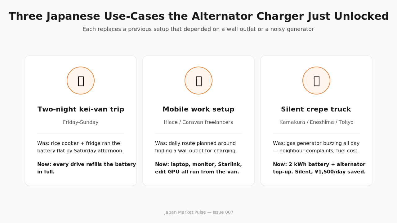 Three Japanese use cases the alternator-charger generation just unlocked — kei-van, mobile work, silent crepe truck
