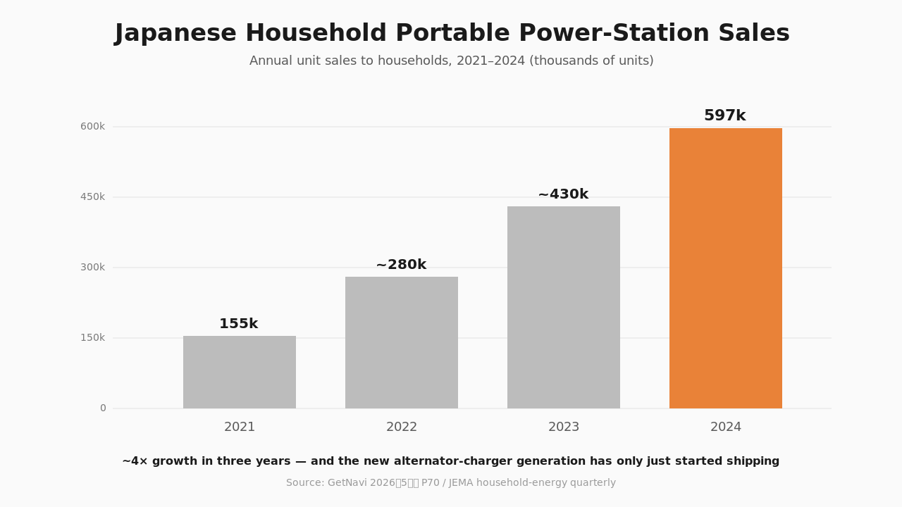 Bar chart: Japanese household portable power-station sales 2021-2024 (155k → 597k)