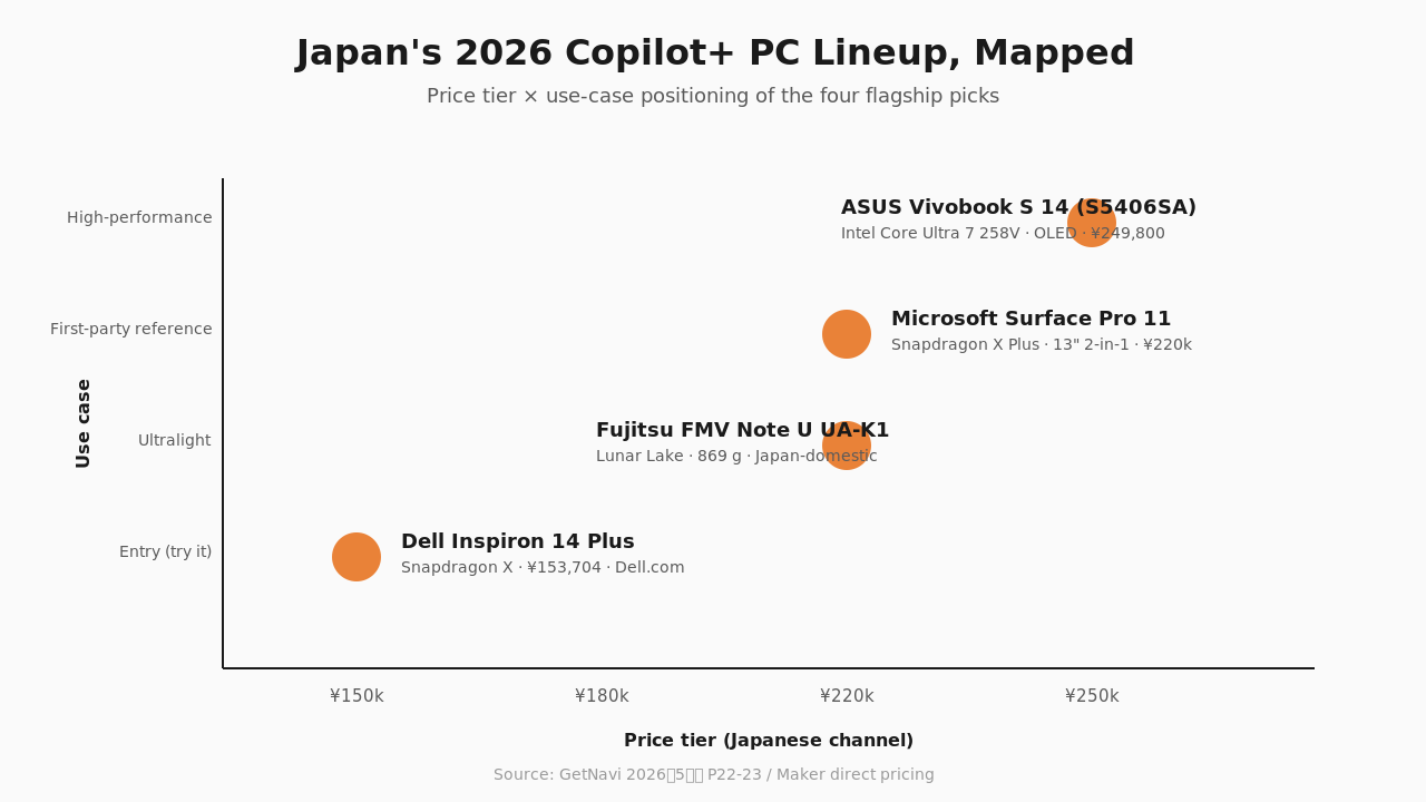 Japanese AI-PC market structure — domestic-corporate / international mid-premium / Microsoft first-party tiers