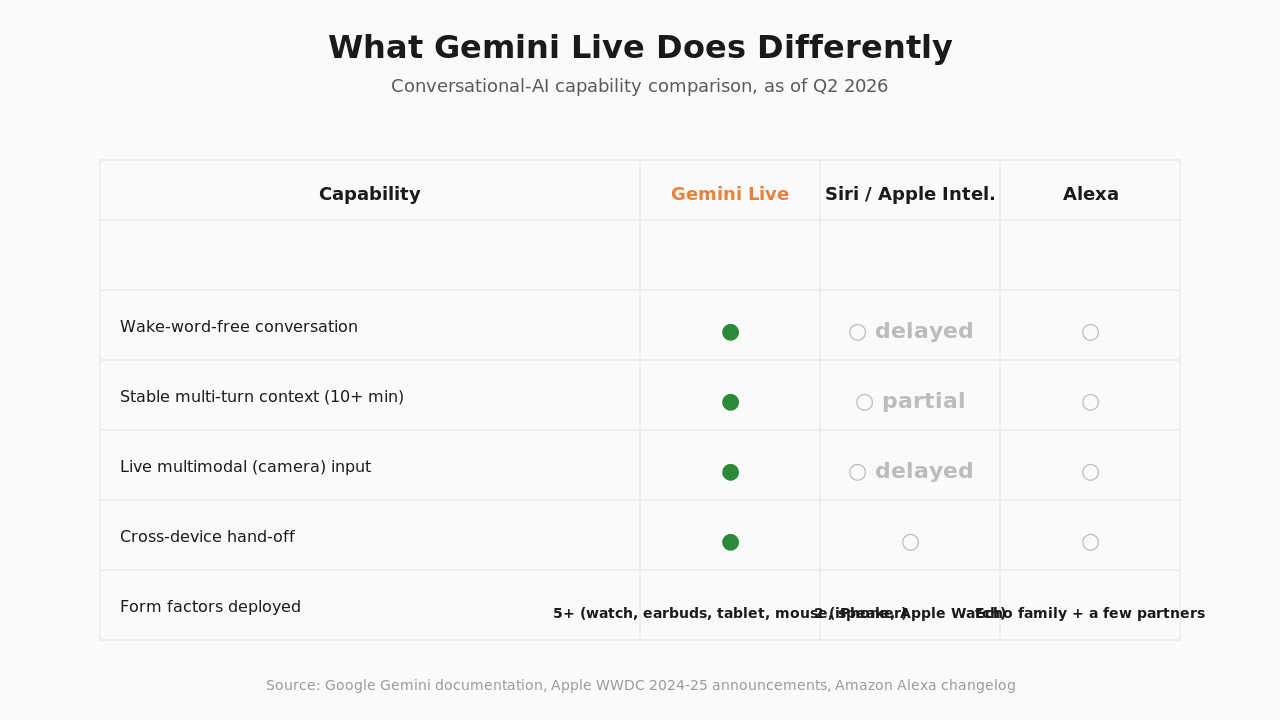What Gemini Live does differently — sub-second turn-taking, multi-turn context, multimodal input, native tool-use across devices
