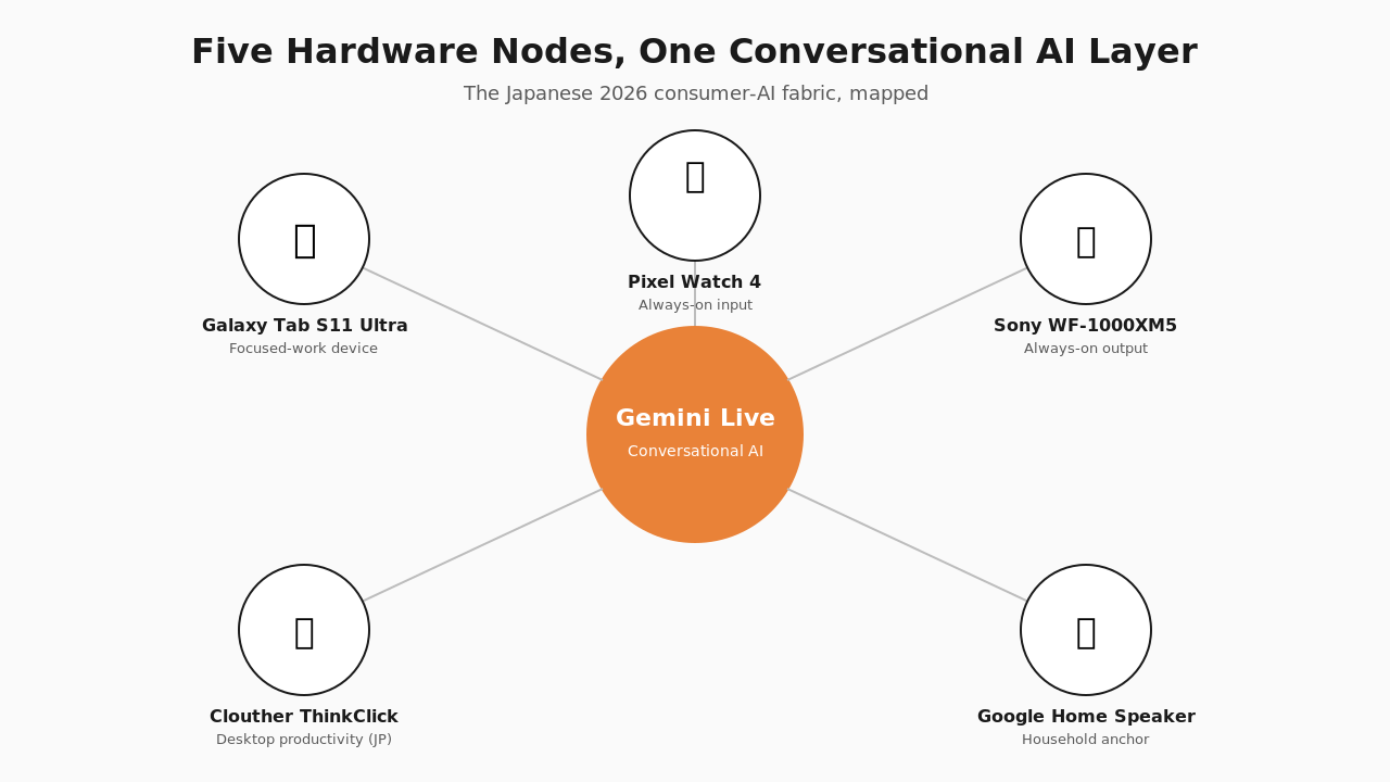 The Gemini Live cross-device system — watch, earbuds, tablet, mouse, home speaker as five access points to one conversational AI fabric