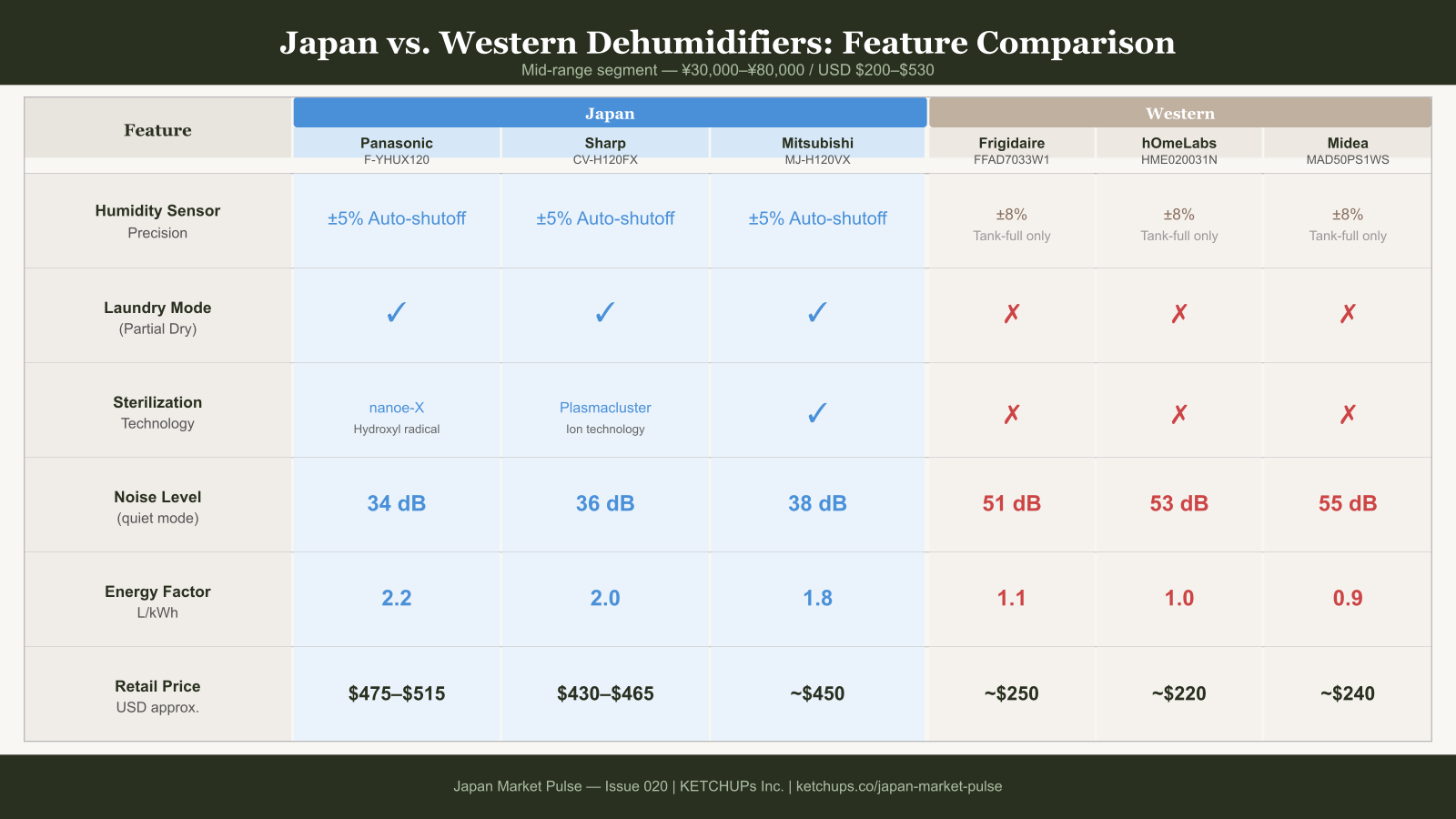 Feature comparison chart: Japanese vs. Western dehumidifiers across humidity sensor, laundry mode, sterilization, noise, efficiency, and price.