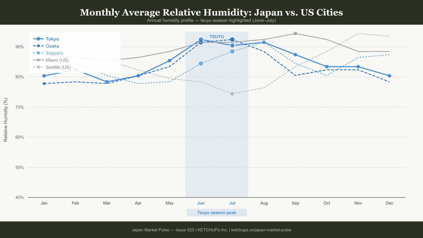 Monthly relative humidity chart comparing Tokyo, Osaka, Sapporo, Miami, and Seattle across the year, with tsuyu season highlighted.