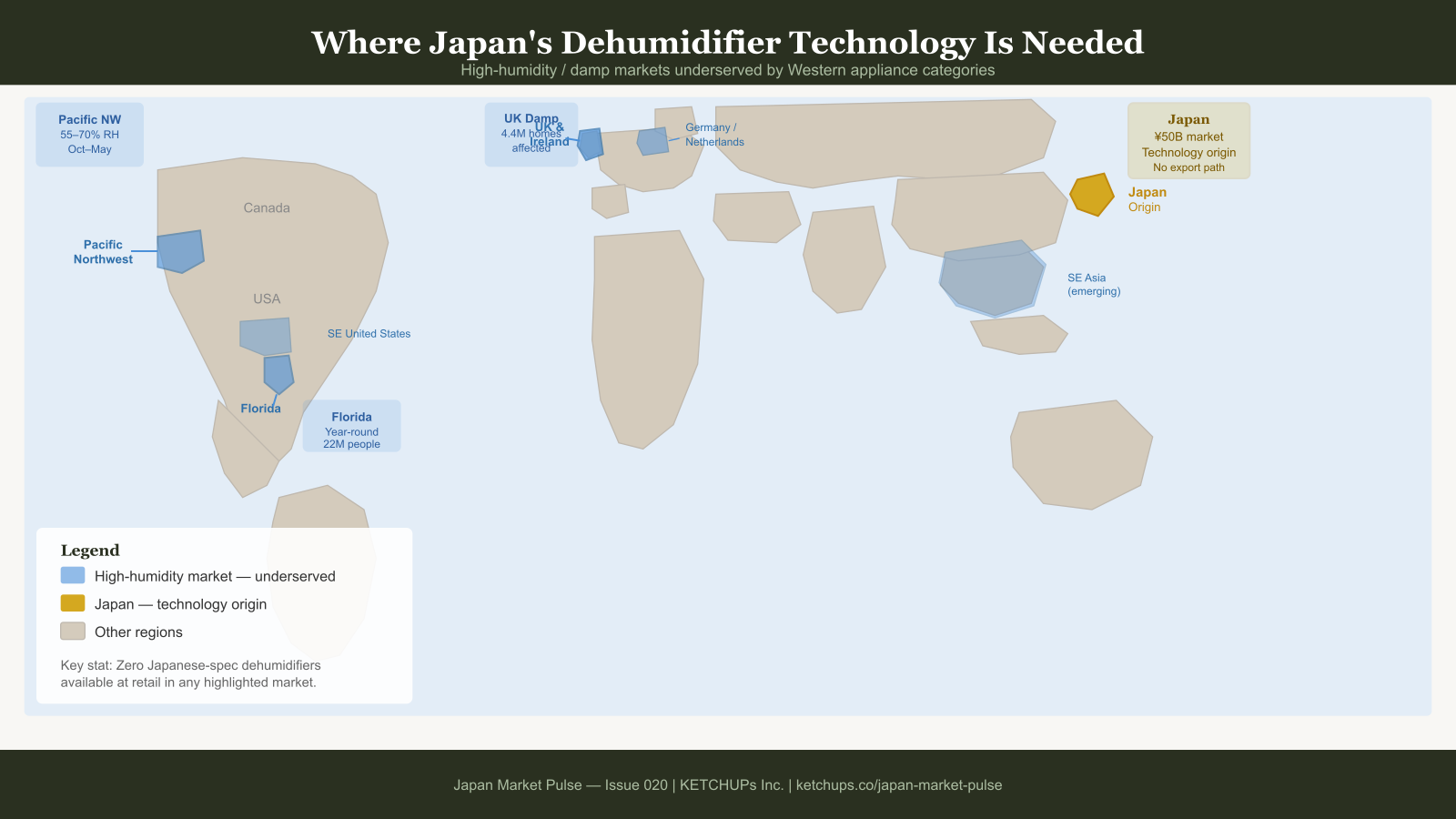 World map highlighting underserved high-humidity markets — Pacific Northwest, Florida, UK, Germany — against Japan as the origin of advanced dehumidifier technology.