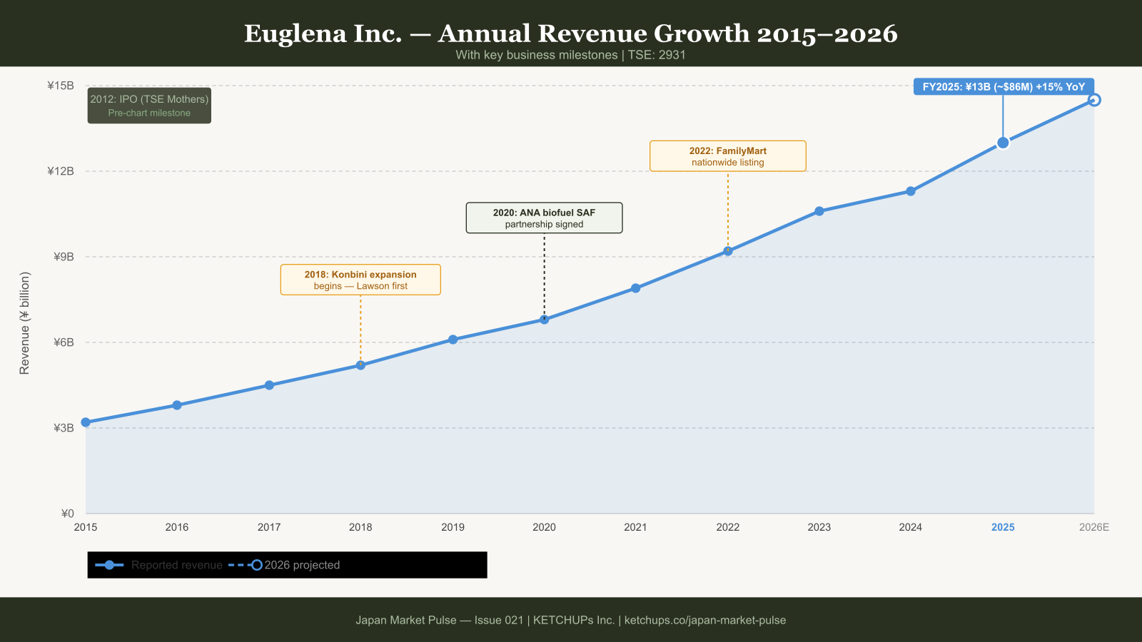 Euglena Inc. annual revenue growth chart 2015–2026 with key business milestones annotated.