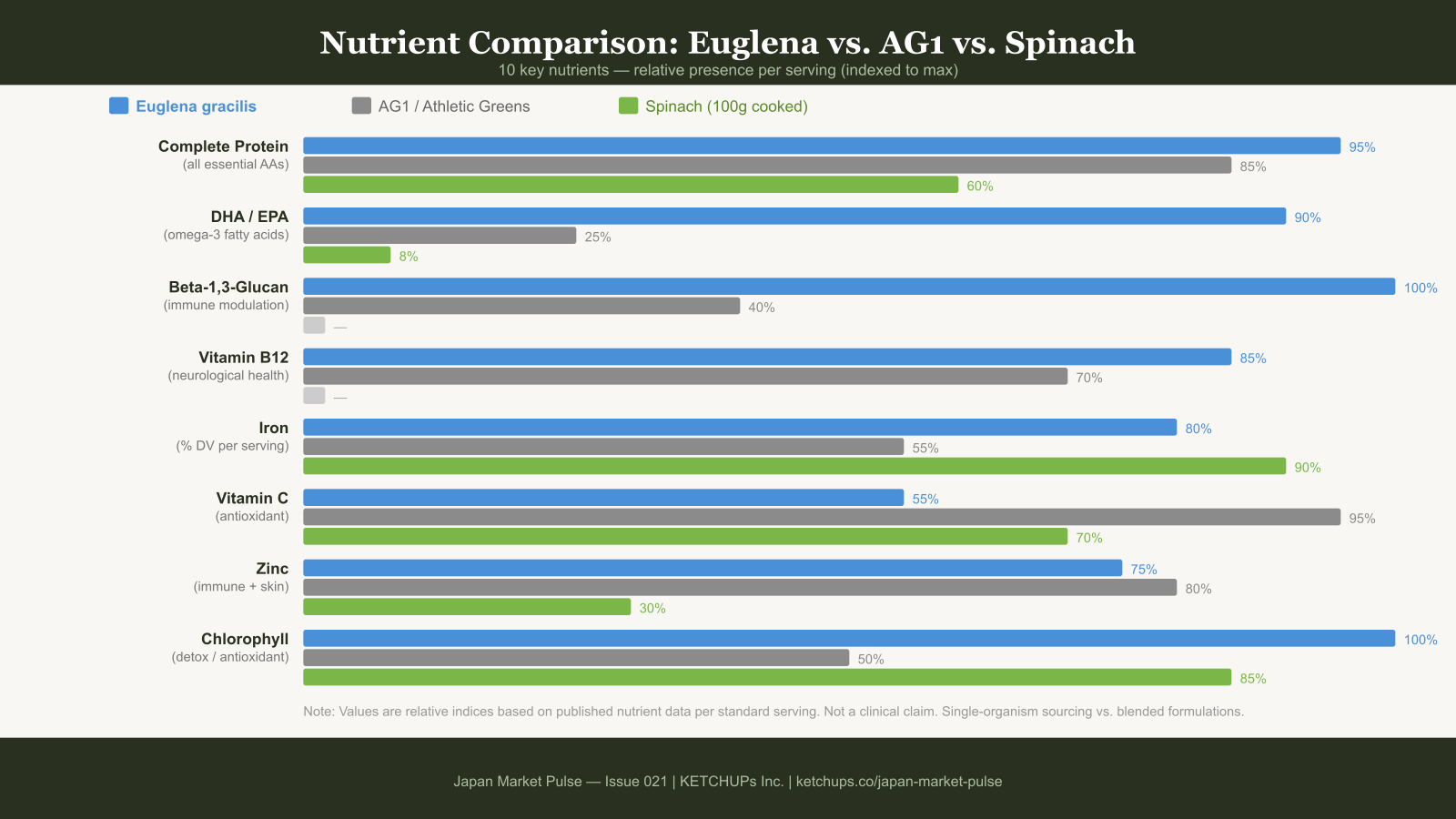 Horizontal bar chart comparing 10 key nutrients in euglena, AG1, and spinach.