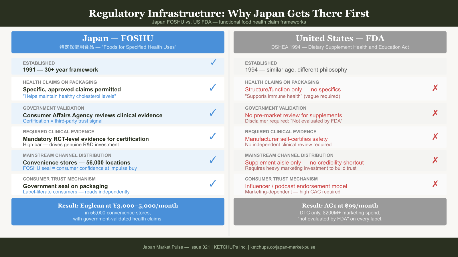 Two-column infographic comparing Japan FOSHU and US FDA supplement regulatory frameworks.
