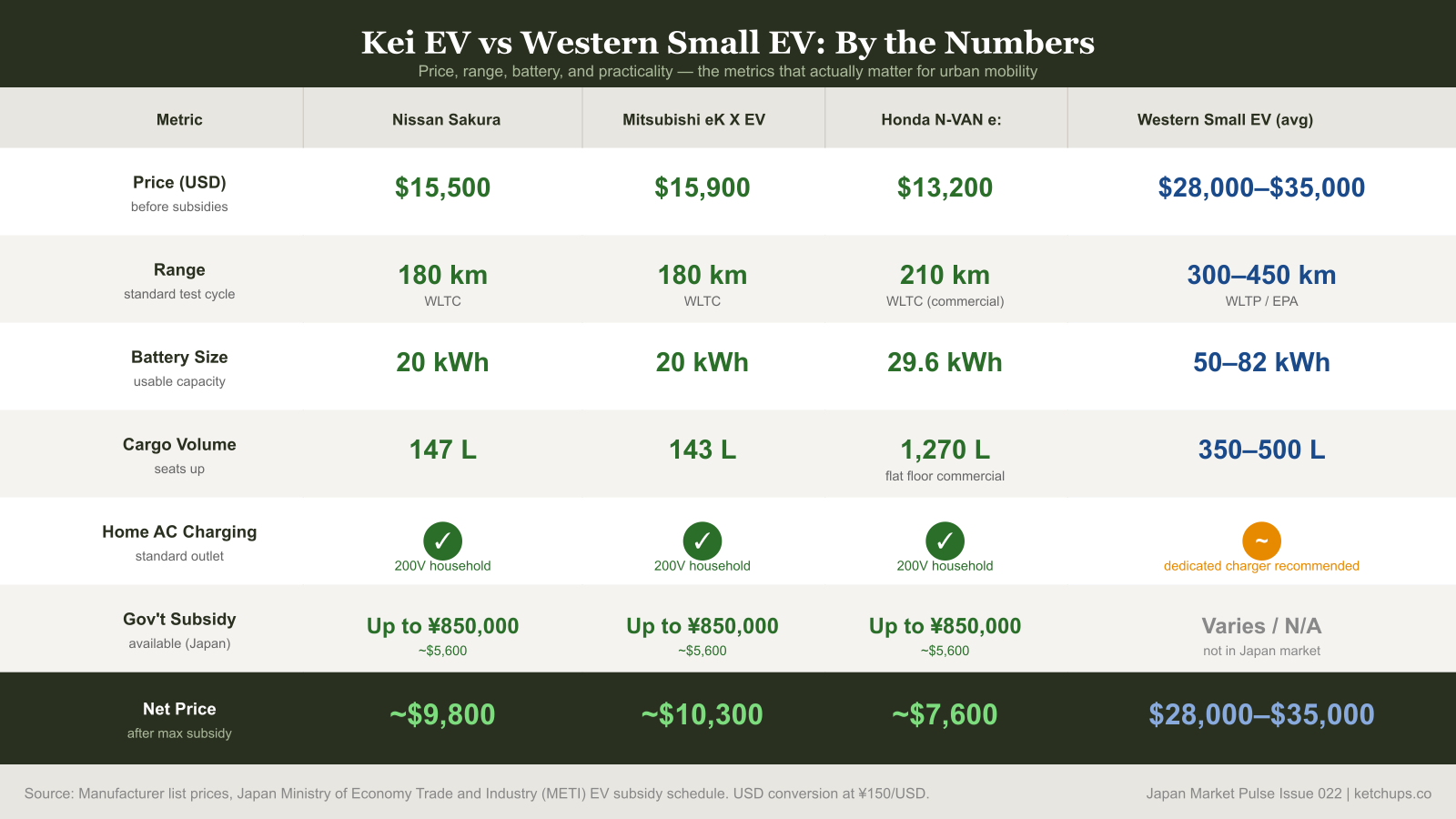 Comparison table of Japanese kei EVs versus Western small electric vehicle on price, range, and features