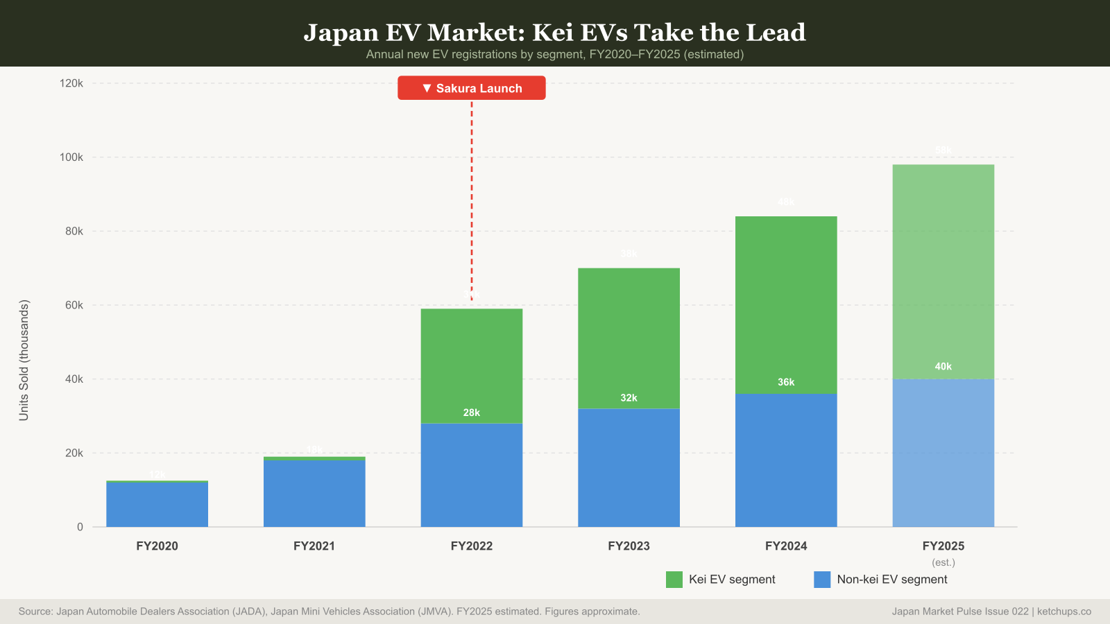 Bar chart showing growth of kei EV sales in Japan from 2020 to 2026 with Sakura launch marker