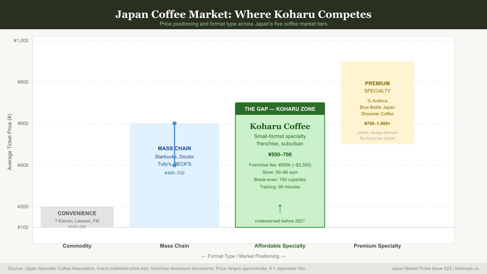 Chart showing Japan coffee market price tiers with Koharu Coffee's position in the affordable specialty gap