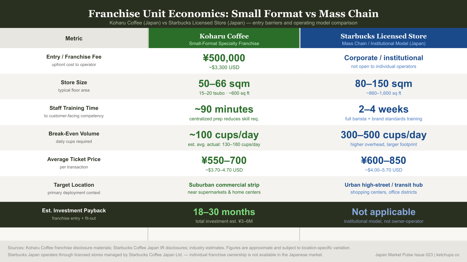 Side-by-side comparison of franchise economics between Koharu Coffee and a mass-chain coffee licensee