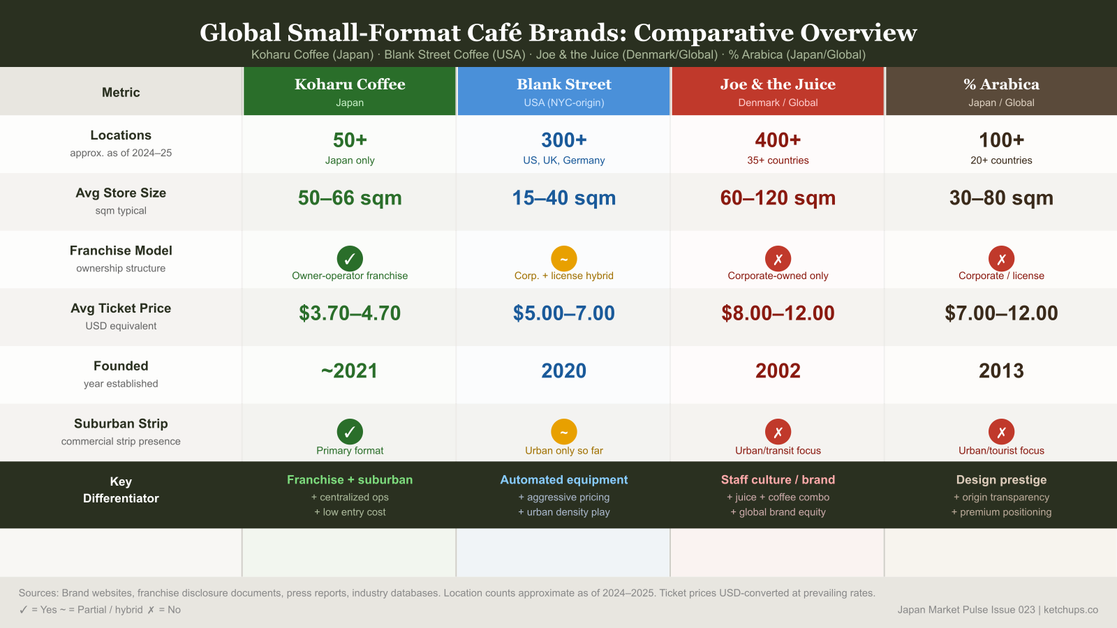 Comparative table of global small-format specialty café brands including Koharu, Blank Street, Joe and the Juice, and Percent Arabica