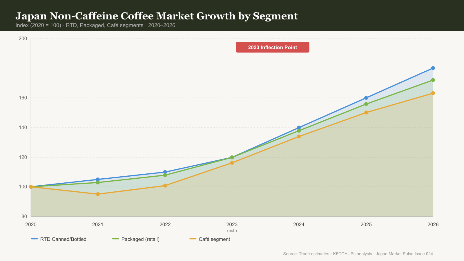Stacked area chart showing Japan's non-caffeine coffee market growth by segment, 2020–2026