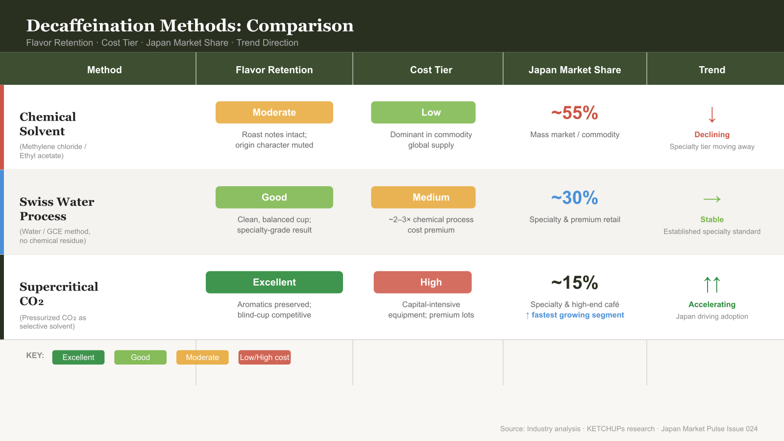 Comparison table of decaffeination methods by flavor retention, cost, and Japan market trend