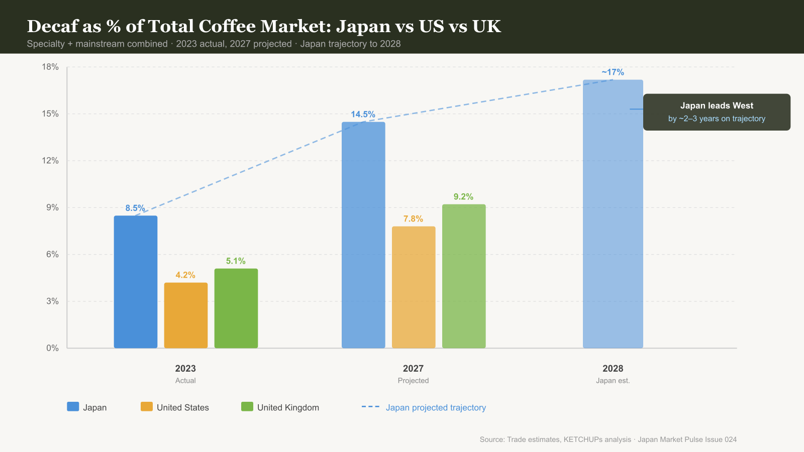 Bar chart comparing decaf market share in Japan, US, and UK with Japan's projected trajectory