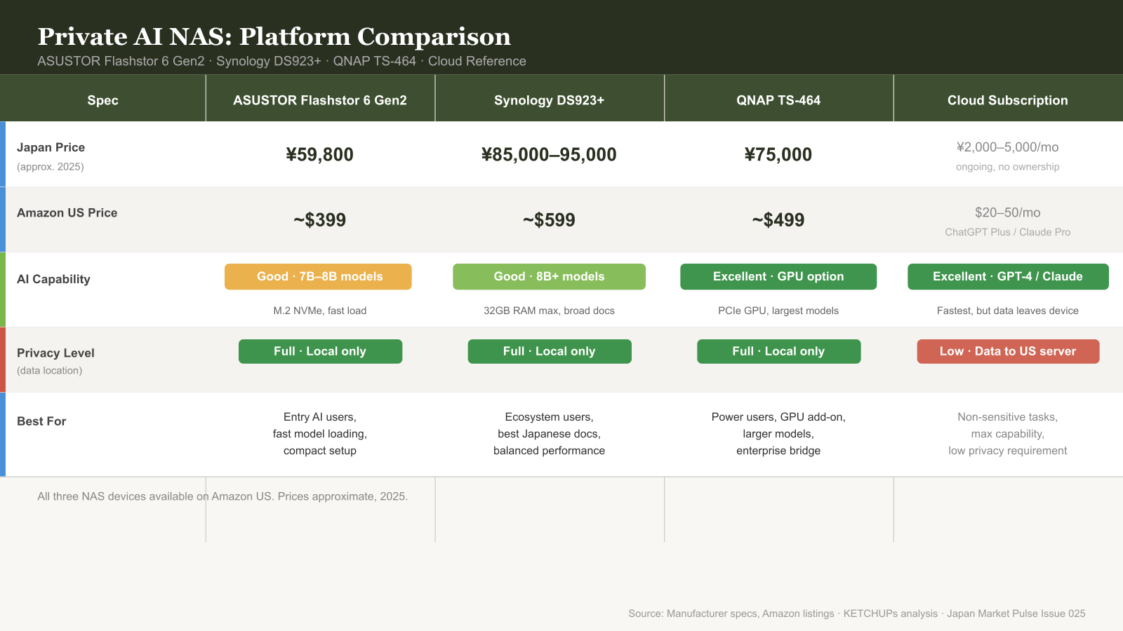 Product comparison table for ASUSTOR Flashstor, Synology DS923+, QNAP TS-464, and cloud AI subscription