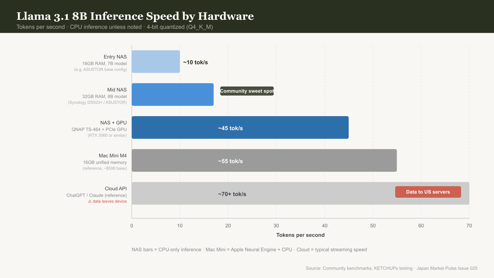 Horizontal bar chart comparing Llama 3.1 8B inference speed across NAS hardware and reference platforms