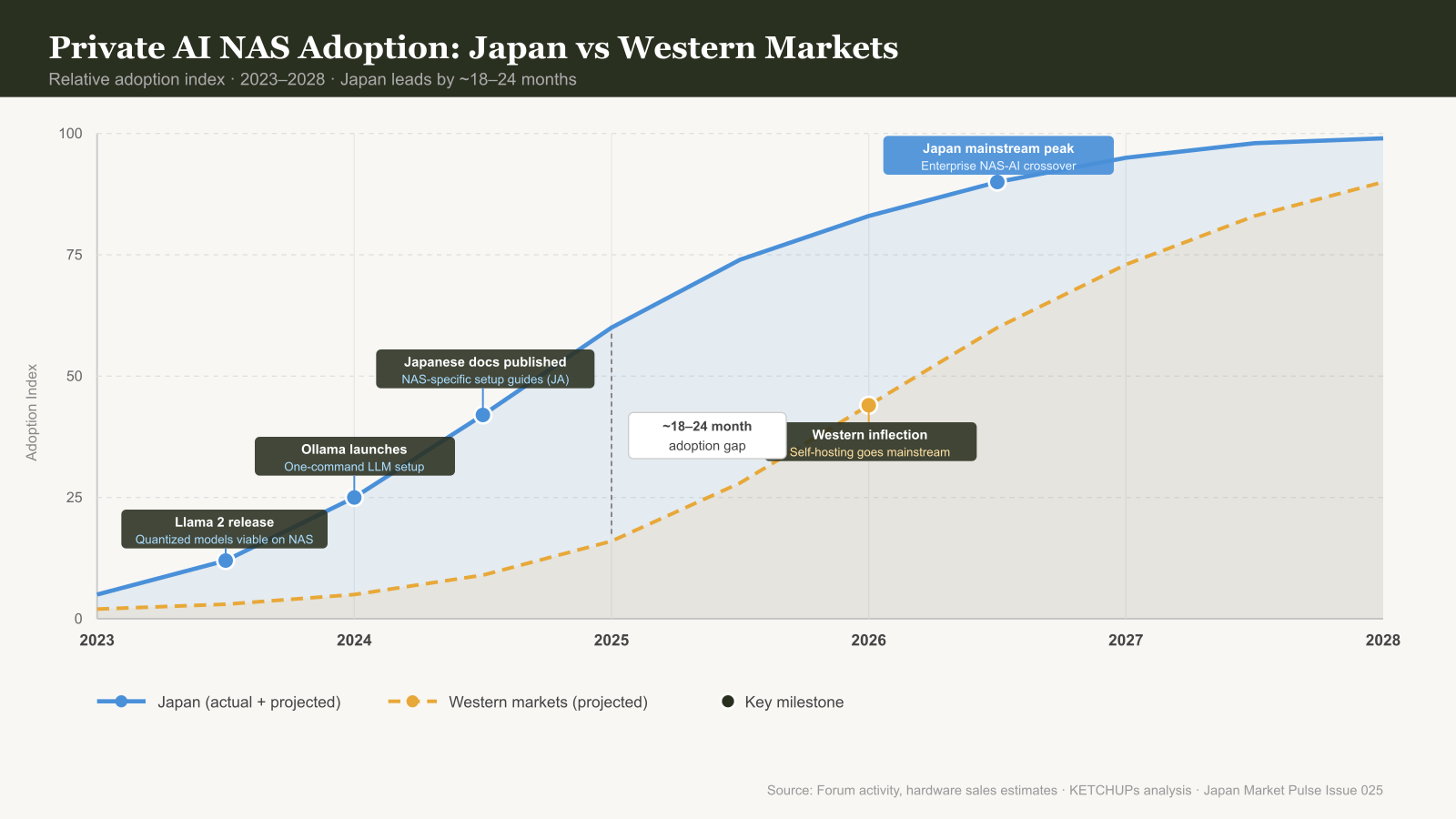 Adoption curve comparing Japan's private AI NAS adoption timeline to projected Western adoption, 2023–2028