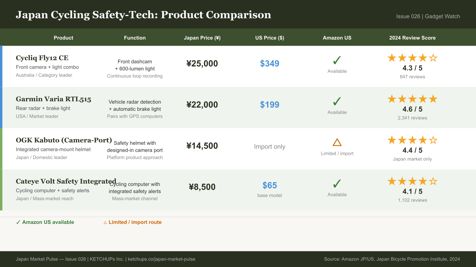 Product comparison table for Japan's top cycling safety-tech products: Cycliq Fly12, Garmin Varia RTL515, OGK Kabuto, and Cateye Volt, with prices and Amazon US availability