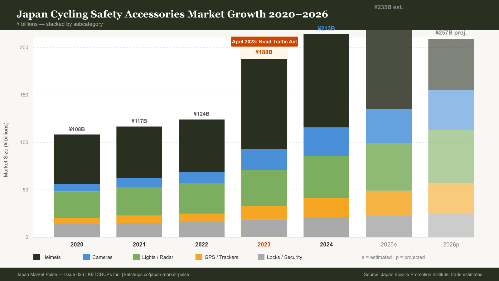 Stacked bar chart showing Japan's cycling safety accessories market growth from 2020 to 2026, with a marked inflection at the April 2023 Road Traffic Act revision