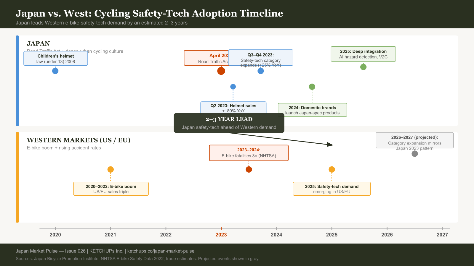 Dual-lane timeline comparing Japan's cycling safety-tech adoption curve from 2023 with the projected Western market trajectory, showing a 2-3 year lead