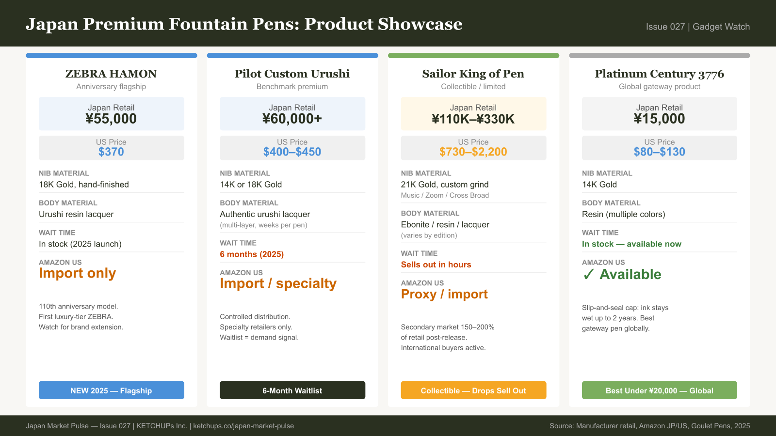 Four-product comparison card for Japan's top premium fountain pens: ZEBRA HAMON, Pilot Custom Urushi, Sailor King of Pen, and Platinum Century 3776, with prices, materials, and availability