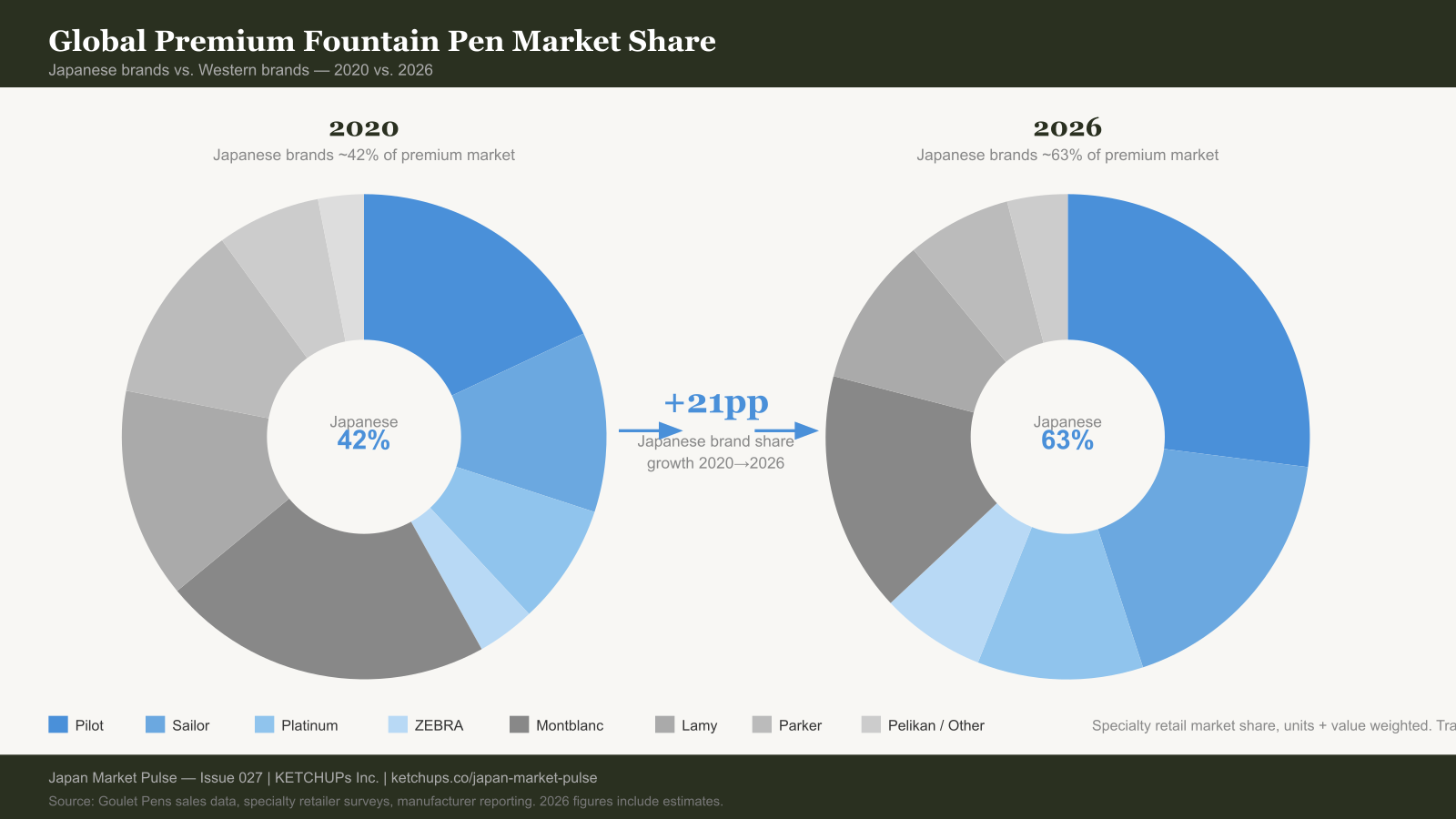 Dual pie chart comparing global premium fountain pen market share in 2020 versus 2026, showing Japanese brands growing versus Western brands declining
