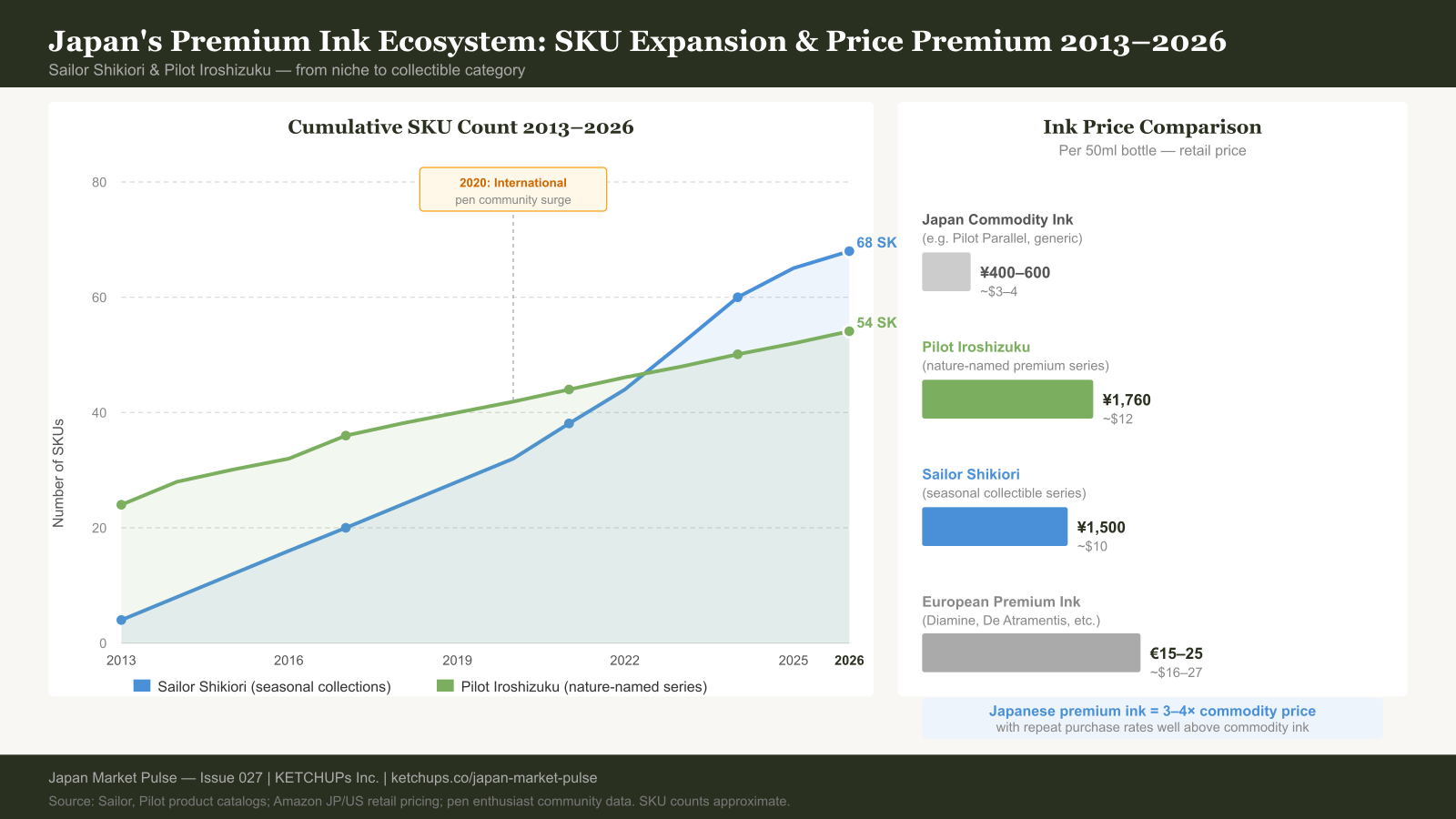 Combined timeline and bar chart showing Japan premium fountain pen ink SKU expansion from 2013 to 2026 for Sailor Shikiori and Pilot Iroshizuku, alongside a price premium comparison