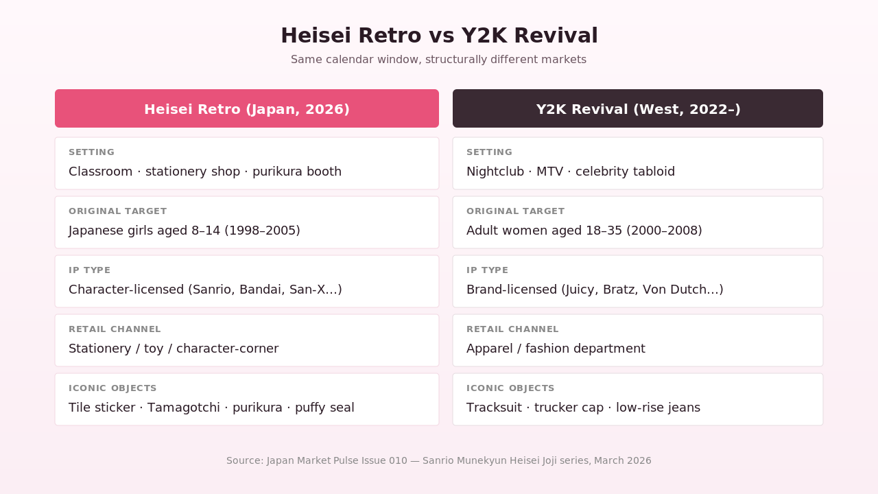 Comparison chart — Heisei Retro (Japan, 2026) vs Y2K Revival (West, 2022-): setting, original target, IP type, retail channel, iconic objects