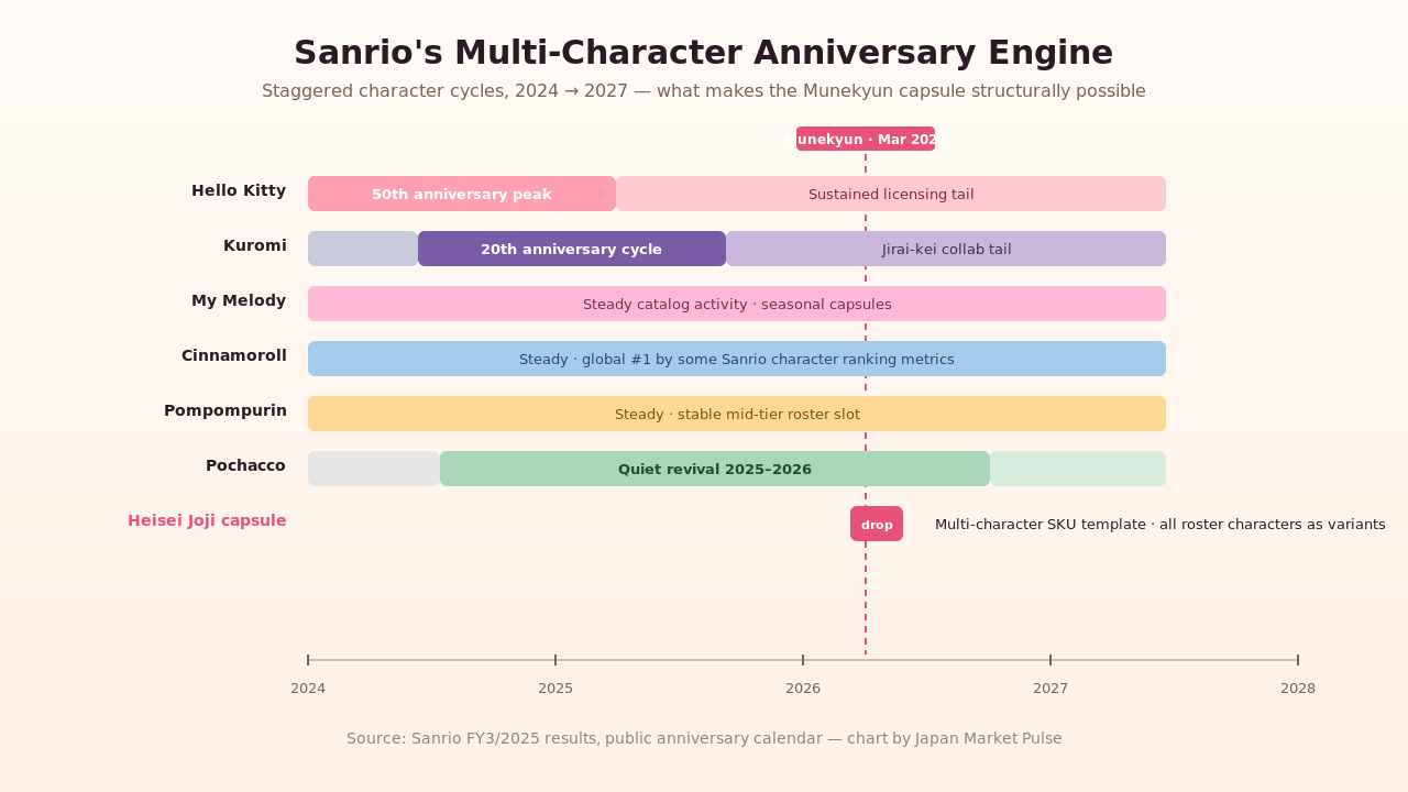 Sanrio multi-character anniversary engine timeline 2024-2027 — Hello Kitty 50th, Kuromi 20th, My Melody, Cinnamoroll, Pompompurin, Pochacco, Munekyun capsule