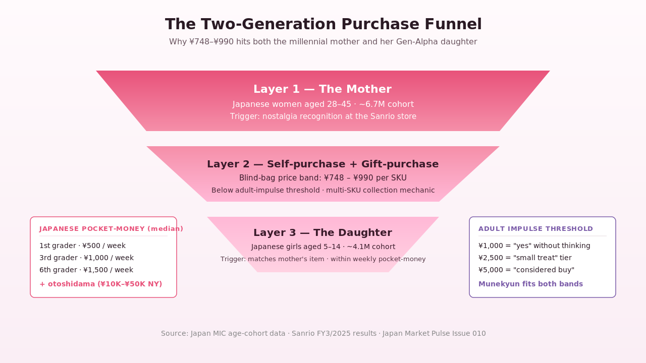Two-generation purchase funnel diagram — millennial mother (28-45, 6.7M cohort), self+gift purchase at YEN 748-990 blind-bag, daughter (5-14, 4.1M cohort) with pocket-money rhythm