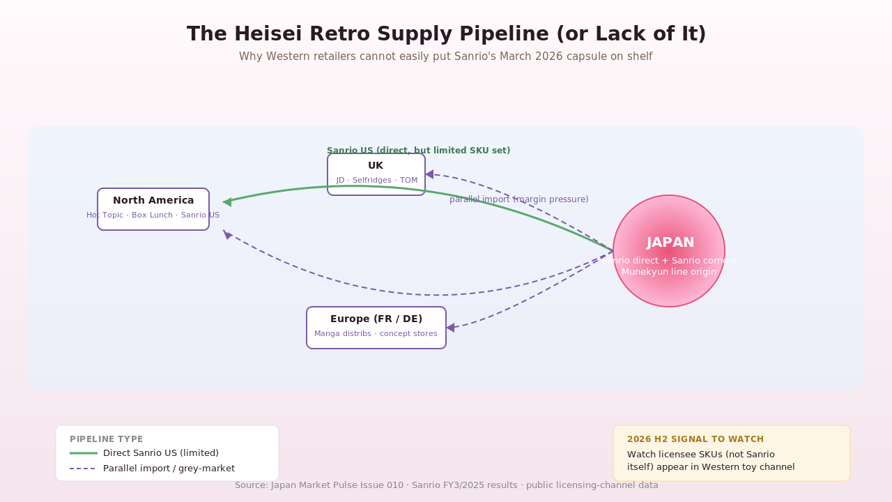 Heisei Retro supply pipeline map — Japan node, Sanrio US direct (limited SKU), parallel-import grey-market dashed flows to North America, UK, Europe