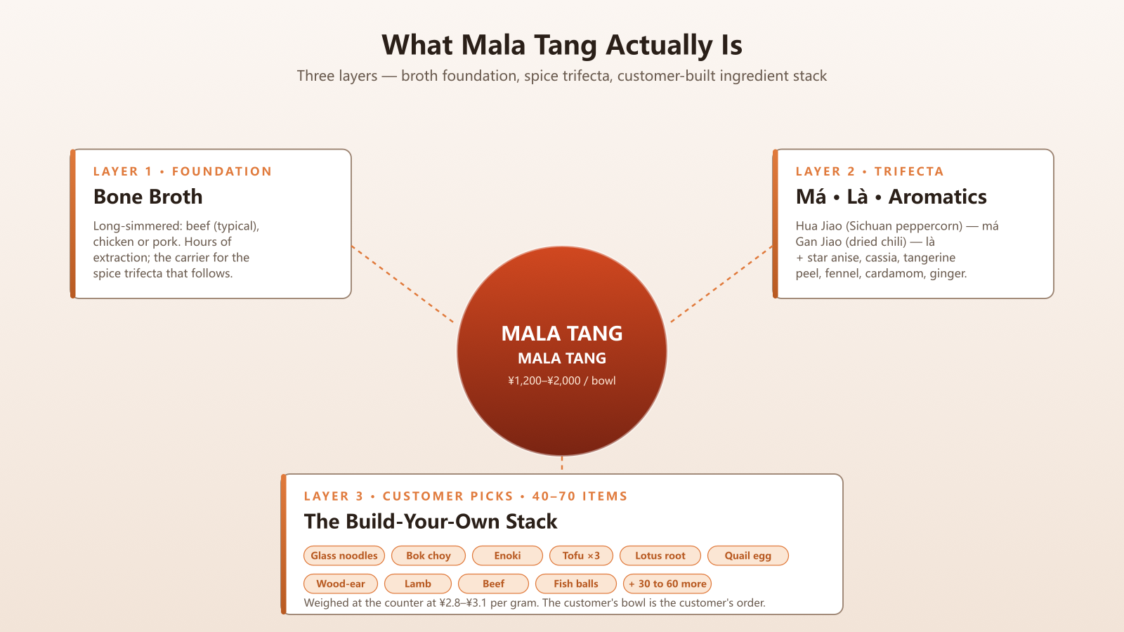 Three-layer mala tang foundation diagram: bone broth foundation, Sichuan trifecta of má/là/aromatics, customer-built ingredient stack of 40-70 SKUs