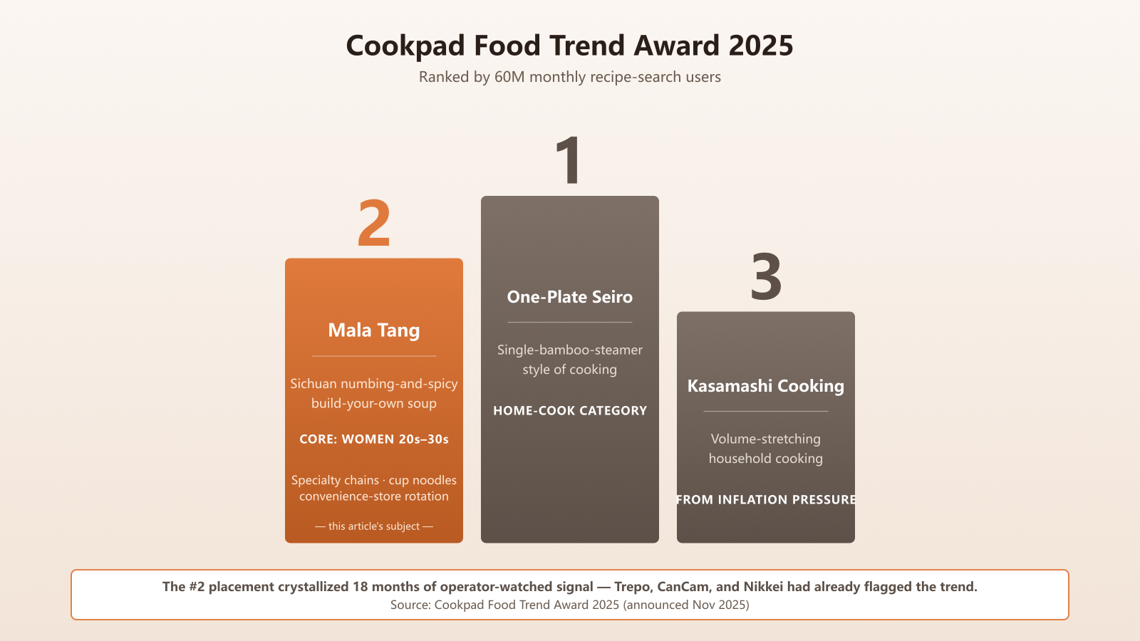 Cookpad Food Trend Award 2025 podium chart - Position 1 One-Plate Seiro, Position 2 Mala Tang highlighted in warm orange, Position 3 Kasamashi Cooking