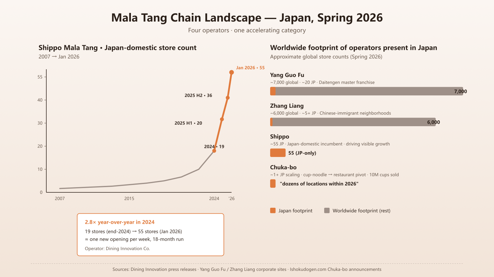 Two-panel chart - Shippo Mala Tang store-count growth 2007-2026 from 19 to 55 stores, plus four-chain comparison: Shippo, Yang Guo Fu, Zhang Liang, Chuka-bo