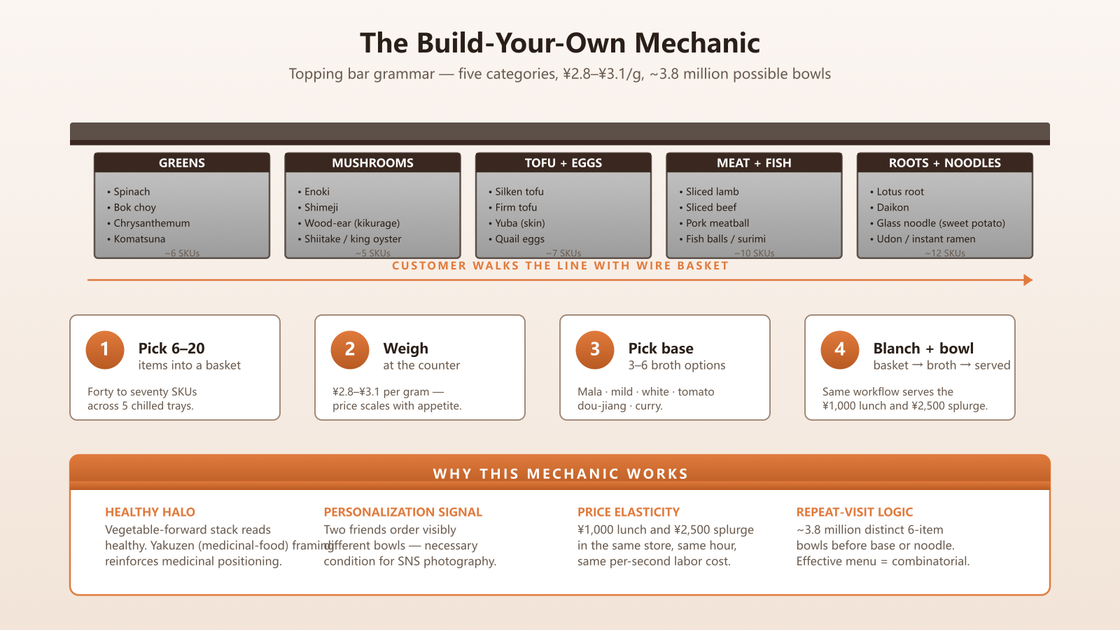 Topping-bar mechanic diagram - five chilled trays, four-step customer flow, four mechanic factors (healthy halo, personalization signal, price elasticity, repeat-visit logic)