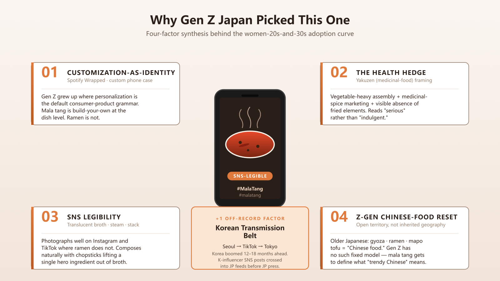 Why Gen Z Japan picked mala tang - phone-with-bowl center, four factor cards, plus Korean transmission belt callout