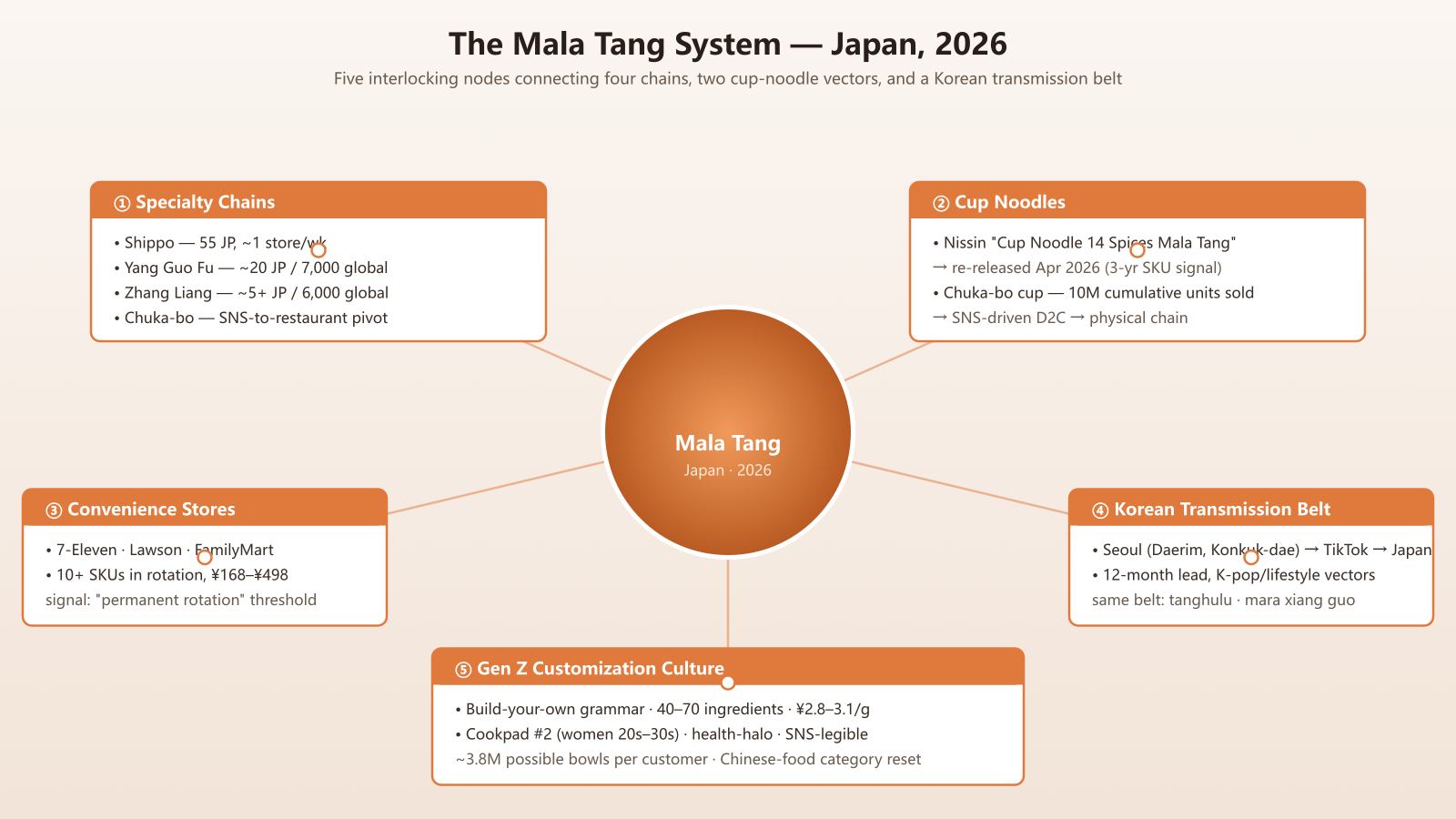 Mala Tang Japan 2026 ecosystem map - central hub with five spokes: specialty chains, cup noodles, convenience stores, Korean transmission belt, Gen Z customization culture