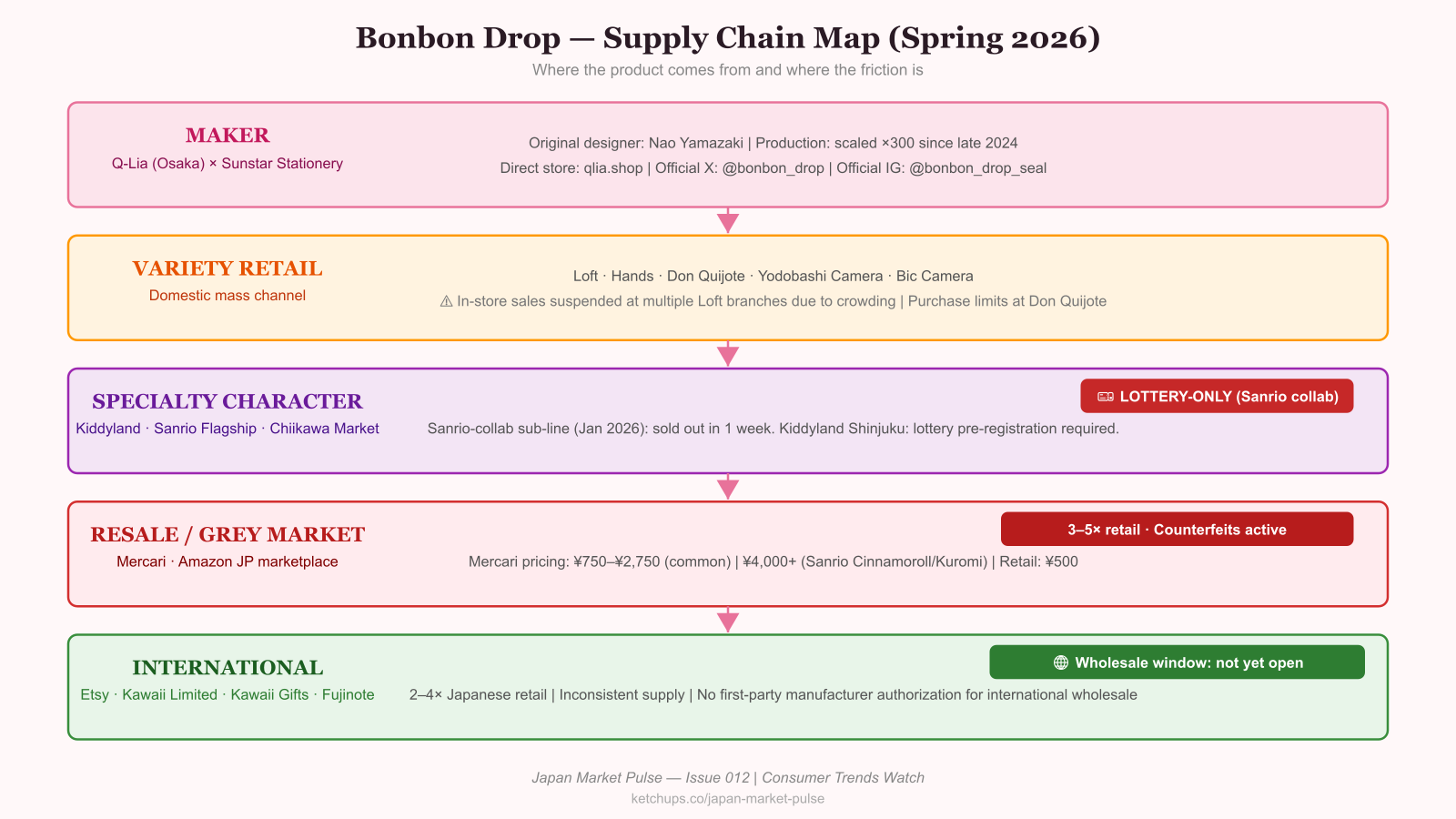 Channel-flow diagram showing supply from Q-Lia maker through variety retail, specialty shops, resale, to international.