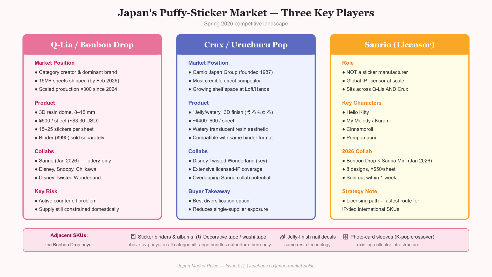 Three-column diagram comparing Q-Lia, Crux/Camio, and Sanrio in the Japanese puffy-sticker market.