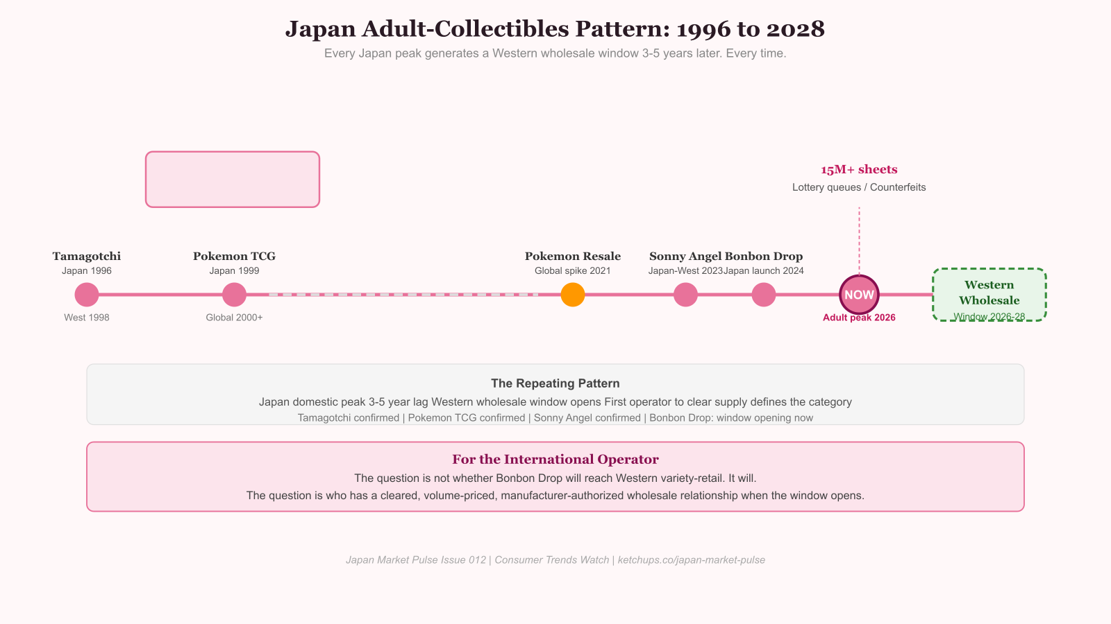 Horizontal timeline of Japanese adult-collectible booms from Tamagotchi 1996 to Bonbon Drop 2026 and projected international wholesale window.