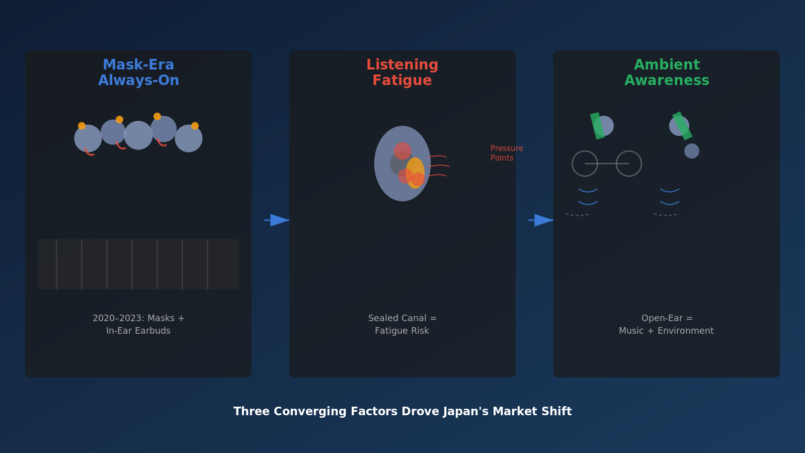 Three-panel infographic: crowded Tokyo subway with masked commuters, in-ear earbud fatigue cross-section, cyclist and parent figures with open-ear earbuds. Causal arrows link all three factors.